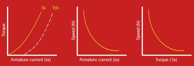 DC Series Motor Characteristics