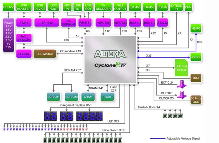 DE2-115 Board Block Diagram