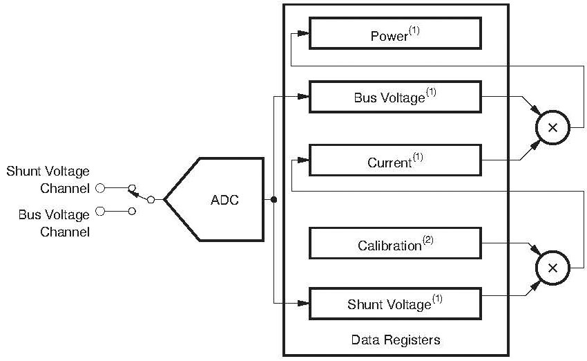 INA226 Functional Block Diagram