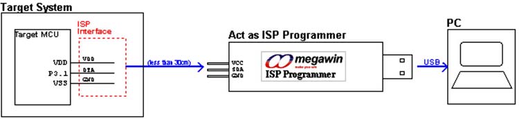 ISP Programmer Working