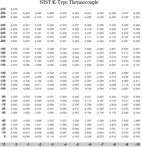 NIST K-Type Thermocouples Table