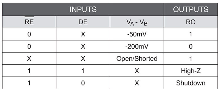 SP3485 Receive Function Truth Table