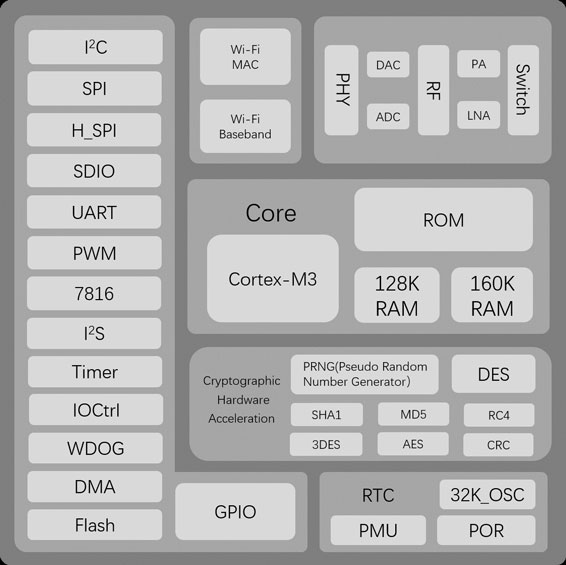 WizFi360 Components Overview