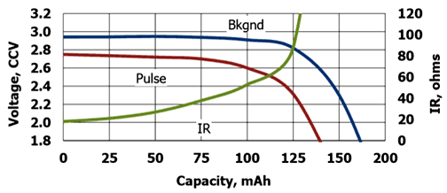 CR2032 Internal Resistance