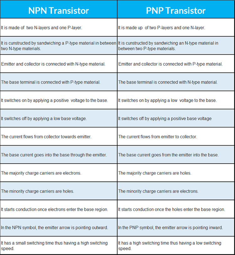 Difference between NPN and PNP Transistor