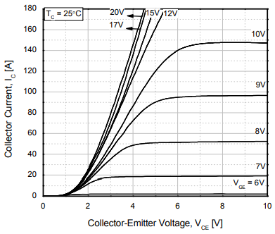 V-I Characteristics of FGA25N120